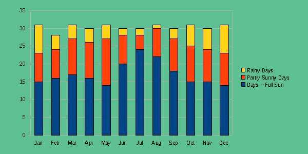 Averages sunshine figures